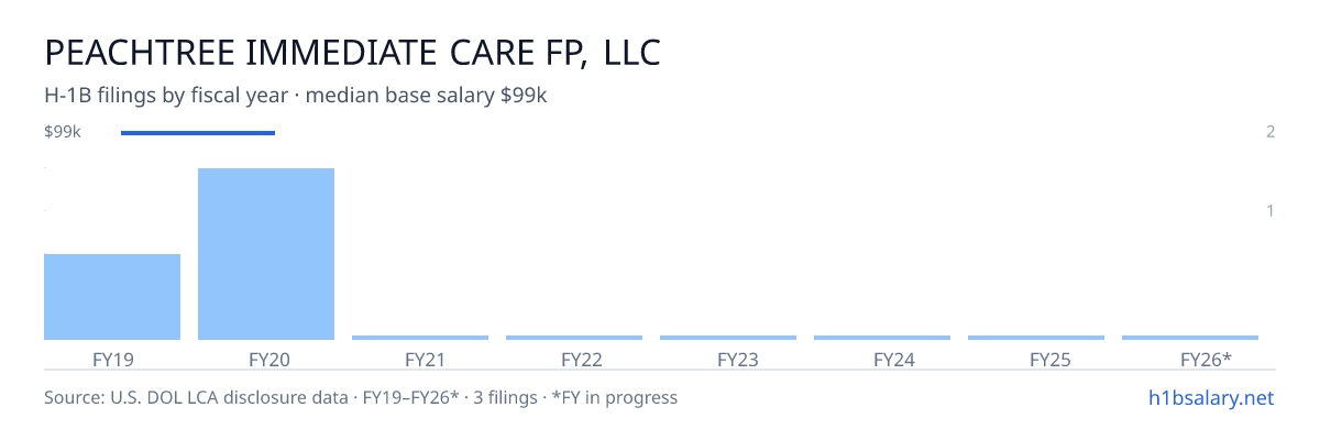 Peachtree Immediate Care Fp, LLC H-1B filings by fiscal year, median base salary $98k β U.S. Department of Labor LCA disclosures