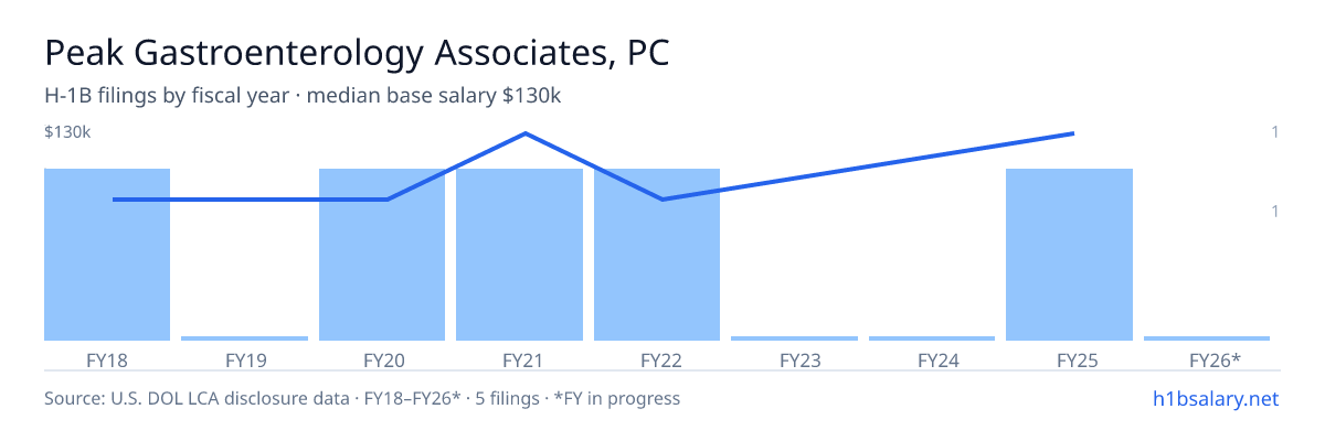 Peak Gastroenterology Associates, PC H-1B filings by fiscal year, median base salary $80k โ U.S. Department of Labor LCA disclosures