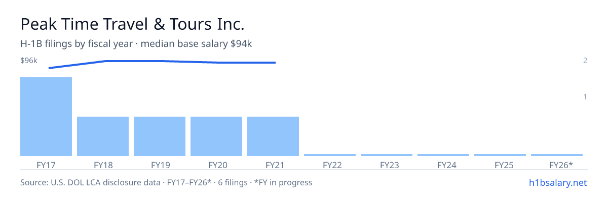 Peak Time Travel & Tours Inc. H-1B filings by fiscal year, median base salary $94k β U.S. Department of Labor LCA disclosures