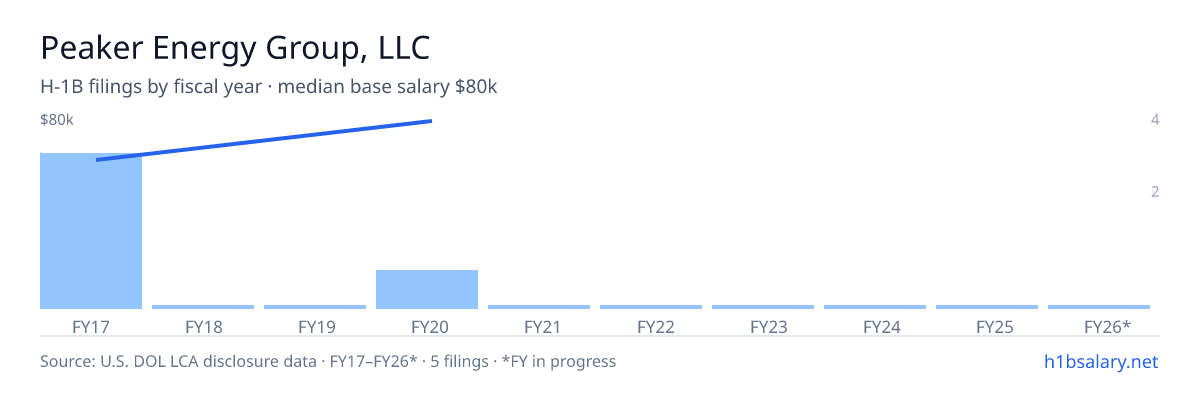 Peaker Energy Group, LLC H-1B filings by fiscal year, median base salary $60k β U.S. Department of Labor LCA disclosures