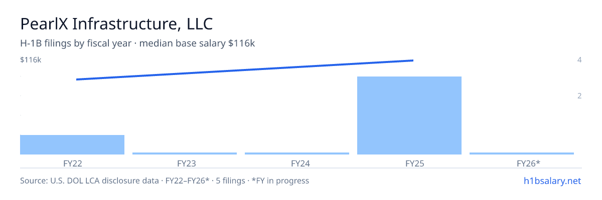 PearlX Infrastructure, LLC H-1B filings by fiscal year, median base salary $111k β U.S. Department of Labor LCA disclosures