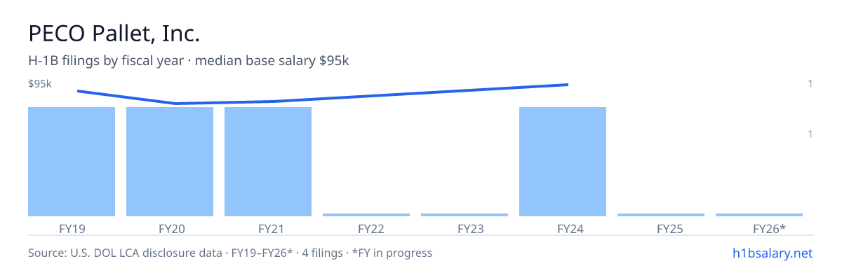 PECO Pallet, Inc. H-1B filings by fiscal year, median base salary $85k β U.S. Department of Labor LCA disclosures