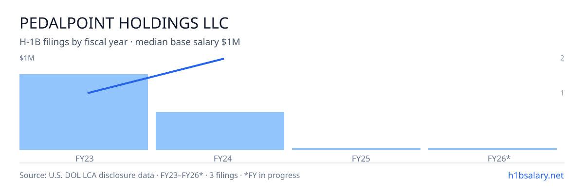 Pedalpoint Holdings LLC H-1B filings by fiscal year, median base salary $950k β U.S. Department of Labor LCA disclosures