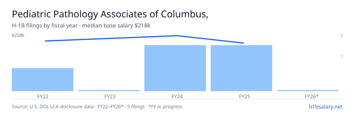 Pediatric Pathology Associates of Columbus, Inc. H-1B filings by fiscal year, median base salary $257k β U.S. Department of Labor LCA disclosures