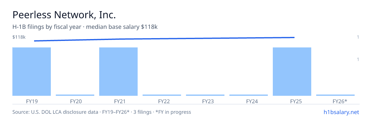 Peerless Network, Inc. H-1B filings by fiscal year, median base salary $114k โ U.S. Department of Labor LCA disclosures