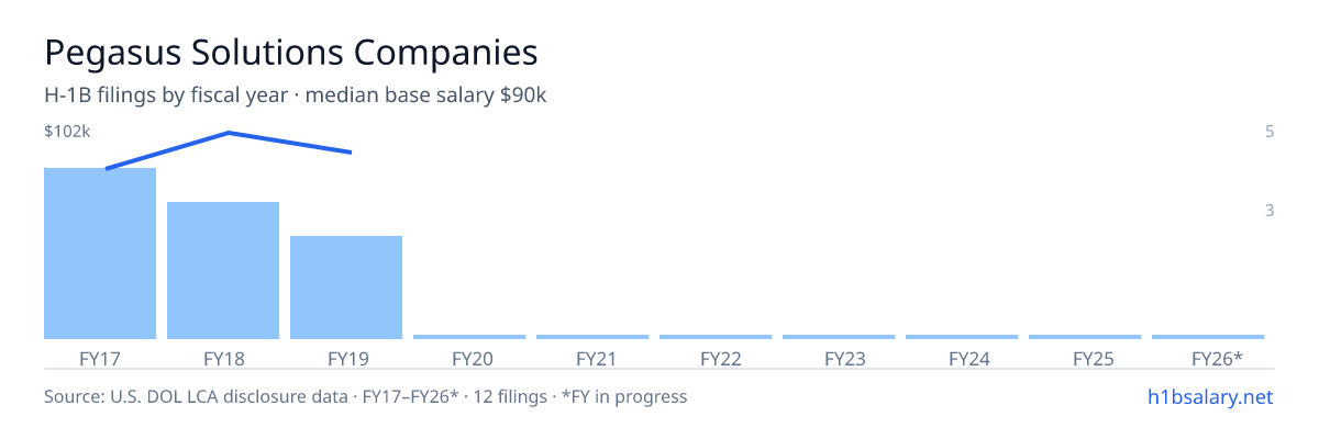 Pegasus Solutions Companies H-1B filings by fiscal year, median base salary $93k β U.S. Department of Labor LCA disclosures