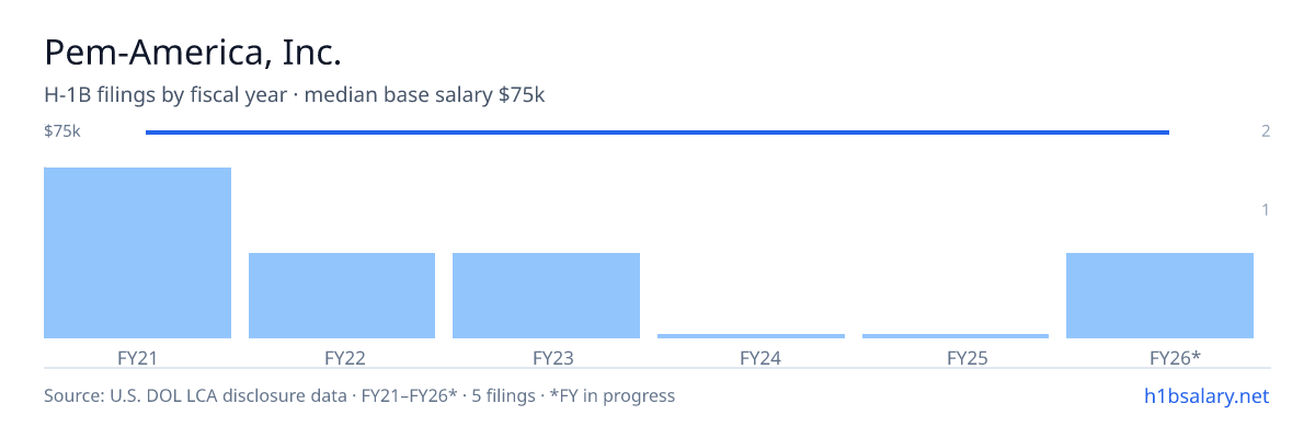 Pem-America, Inc. H-1B filings by fiscal year, median base salary $75k β U.S. Department of Labor LCA disclosures