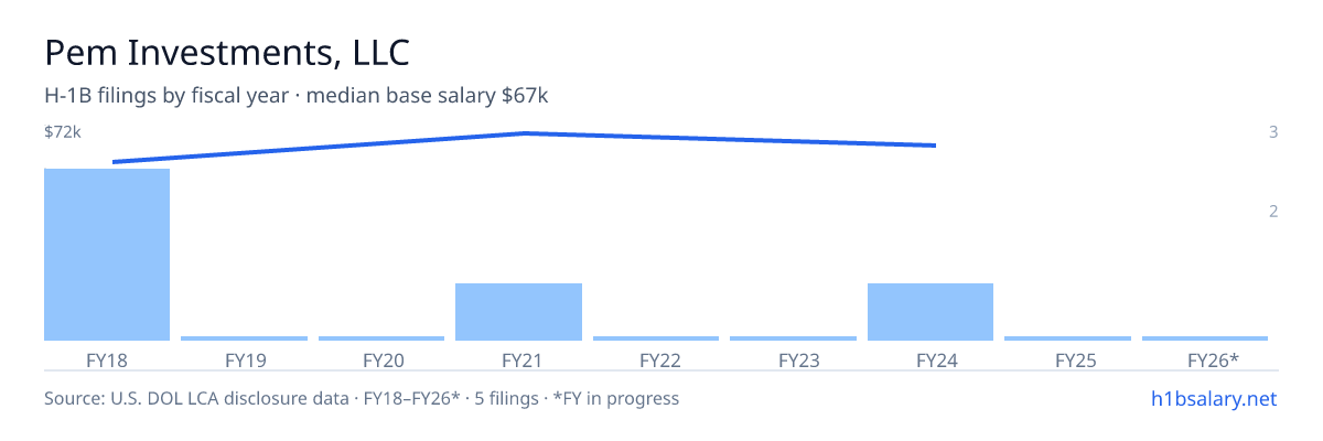 Pem Investments, LLC H-1B filings by fiscal year, median base salary $64k β U.S. Department of Labor LCA disclosures