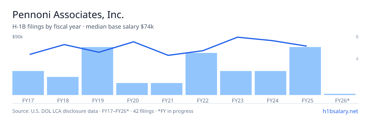 Pennoni Associates, Inc. H-1B filings by fiscal year, median base salary $66k β U.S. Department of Labor LCA disclosures