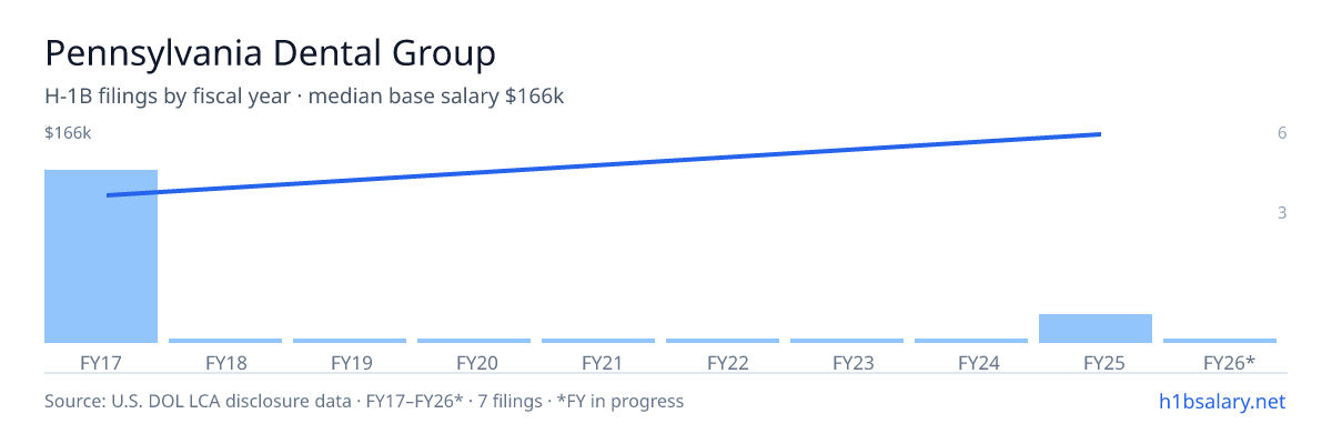 Pennsylvania Dental Group H-1B filings by fiscal year, median base salary $108k β U.S. Department of Labor LCA disclosures