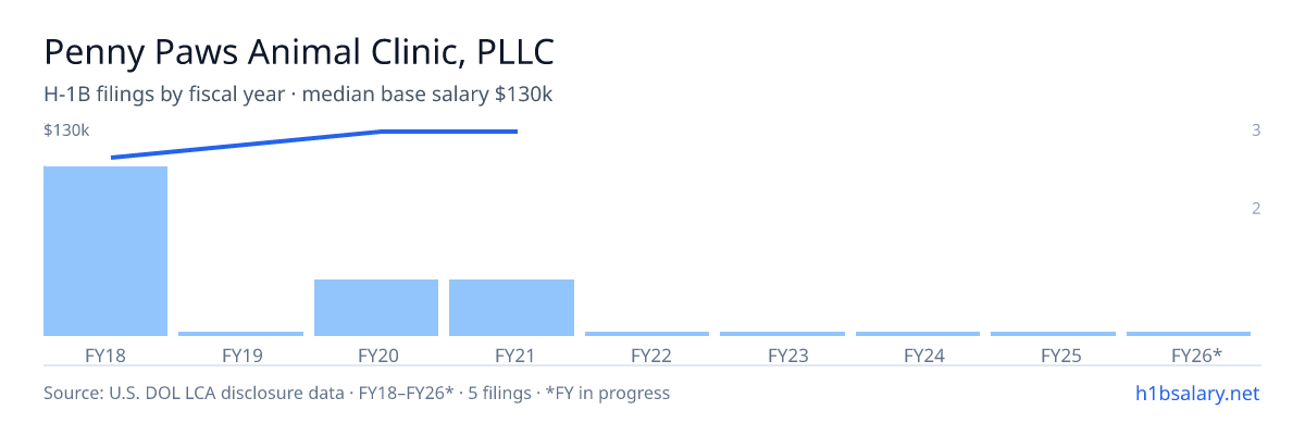 Penny Paws Animal Clinic, PLLC H-1B filings by fiscal year, median base salary $110k β U.S. Department of Labor LCA disclosures