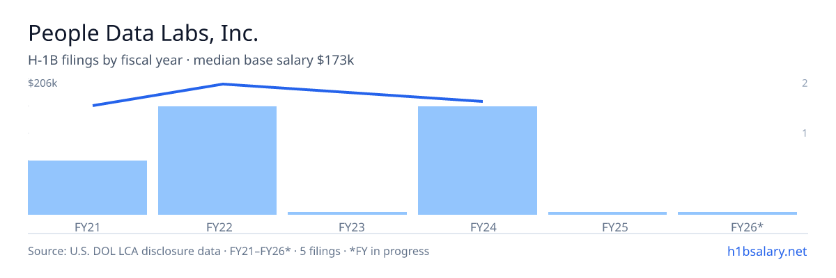 People Data Labs, Inc. H-1B filings by fiscal year, median base salary $173k β U.S. Department of Labor LCA disclosures