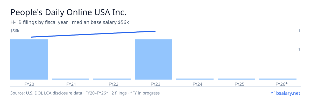 People's Daily Online USA Inc. H-1B filings by fiscal year, median base salary $52k β U.S. Department of Labor LCA disclosures