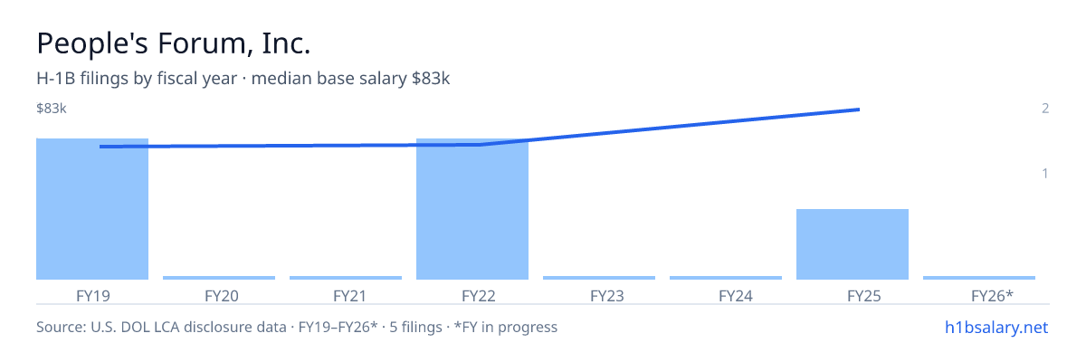 People's Forum, Inc. H-1B filings by fiscal year, median base salary $64k β U.S. Department of Labor LCA disclosures