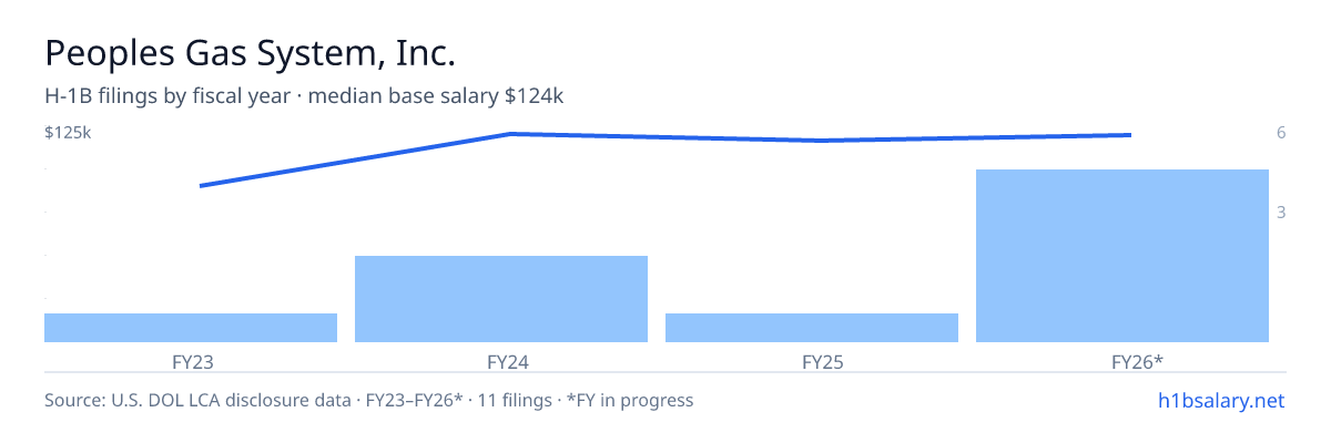 Peoples Gas System, Inc. H-1B filings by fiscal year, median base salary $124k β U.S. Department of Labor LCA disclosures
