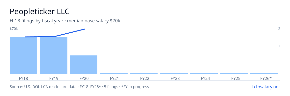 Peopleticker LLC H-1B filings by fiscal year, median base salary $55k β U.S. Department of Labor LCA disclosures