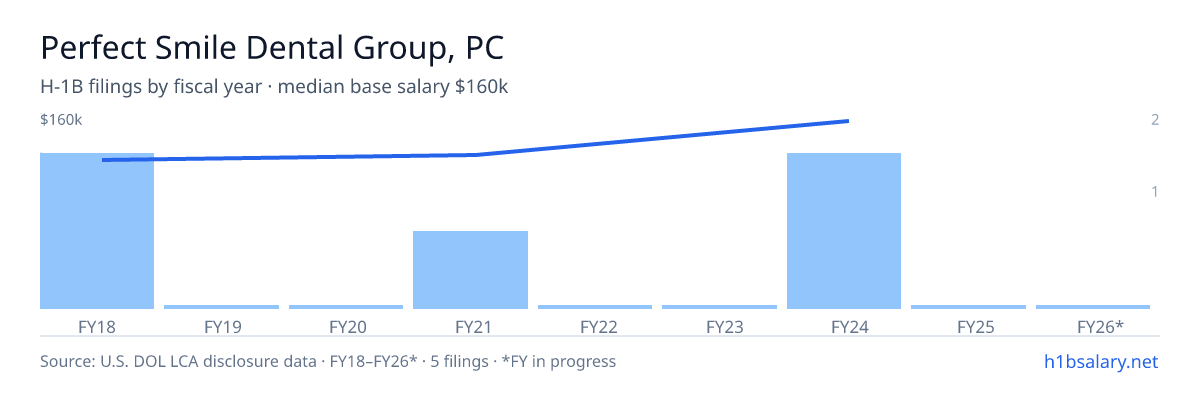 Perfect Smile Dental Group, PC H-1B filings by fiscal year, median base salary $120k โ U.S. Department of Labor LCA disclosures