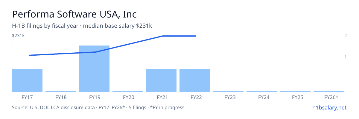 Performa Software USA, Inc H-1B filings by fiscal year, median base salary $162k β U.S. Department of Labor LCA disclosures