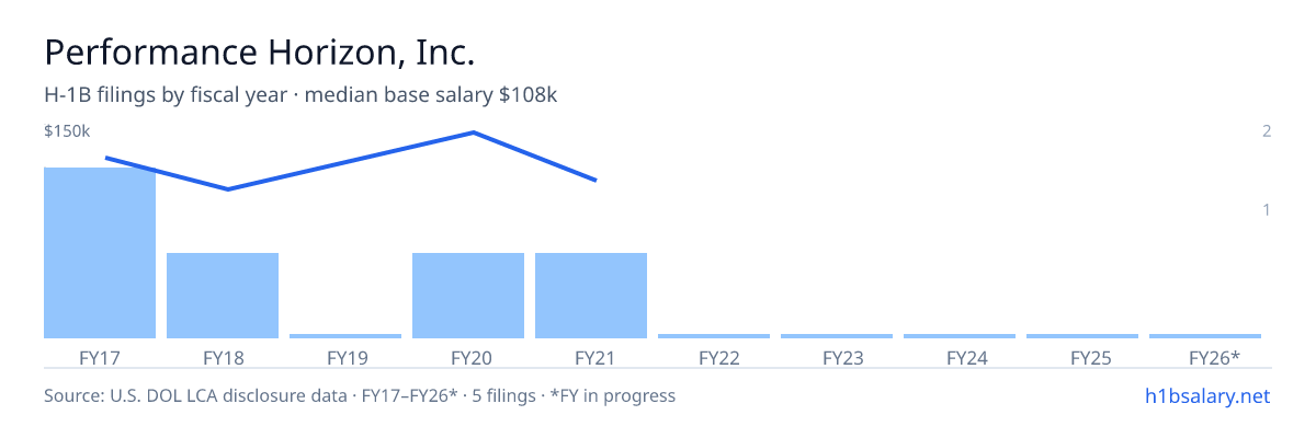 Performance Horizon, Inc. H-1B filings by fiscal year, median base salary $108k β U.S. Department of Labor LCA disclosures