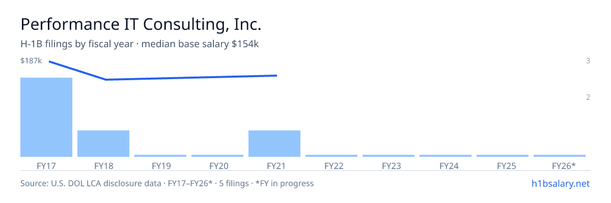Performance IT Consulting, Inc. H-1B filings by fiscal year, median base salary $187k β U.S. Department of Labor LCA disclosures