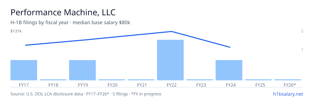 Performance Machine, LLC H-1B filings by fiscal year, median base salary $103k โ U.S. Department of Labor LCA disclosures