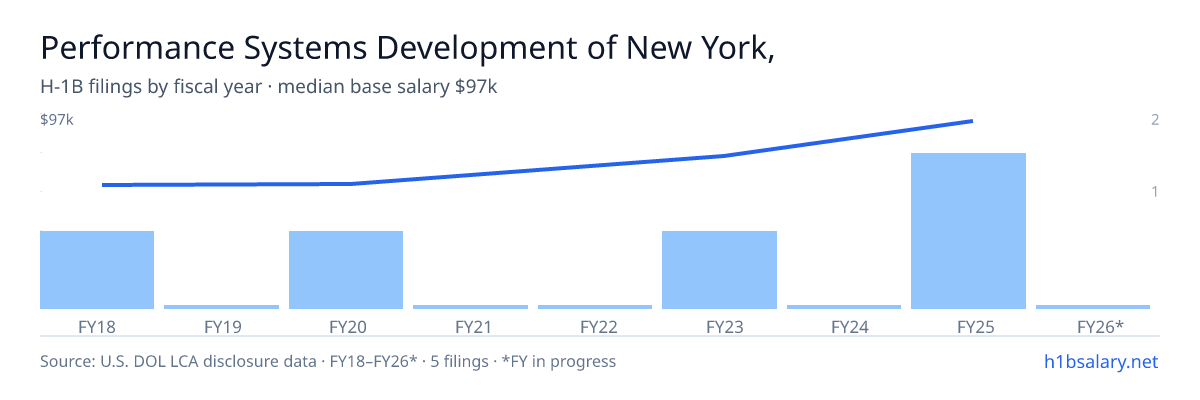 Performance Systems Development of New York, LLC H-1B filings by fiscal year, median base salary $75k β U.S. Department of Labor LCA disclosures