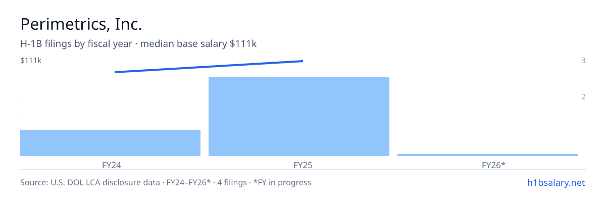 Perimetrics, Inc. H-1B filings by fiscal year, median base salary $109k β U.S. Department of Labor LCA disclosures