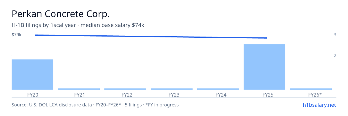 Perkan Concrete Corp. H-1B filings by fiscal year, median base salary $74k β U.S. Department of Labor LCA disclosures