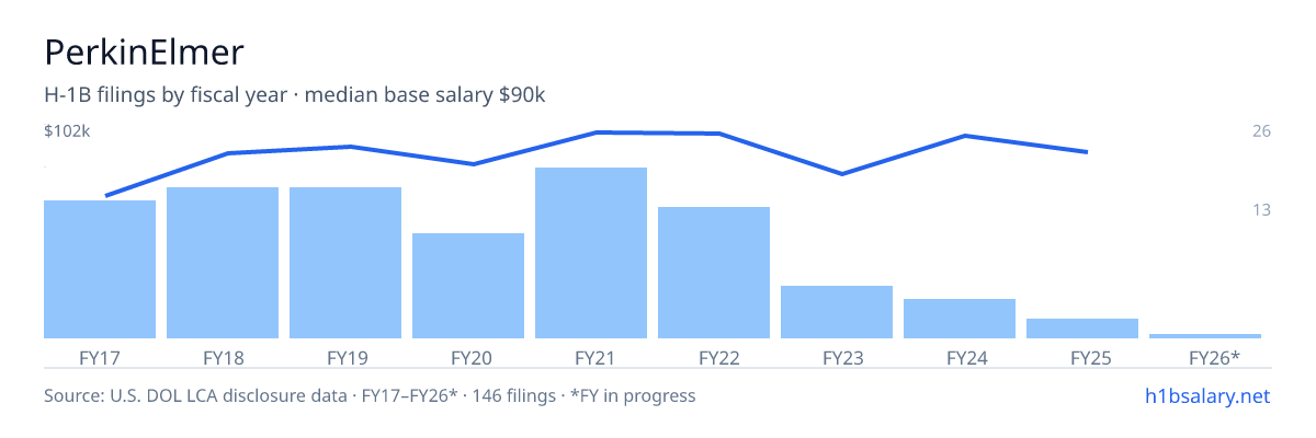 PerkinElmer H-1B filings by fiscal year, median base salary $89k โ U.S. Department of Labor LCA disclosures