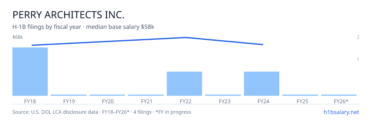 Perry Architects Inc. H-1B filings by fiscal year, median base salary $57k β U.S. Department of Labor LCA disclosures