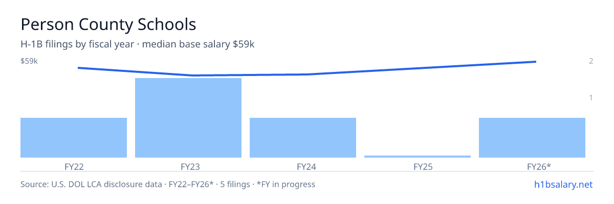 Person County Schools H-1B filings by fiscal year, median base salary $54k β U.S. Department of Labor LCA disclosures