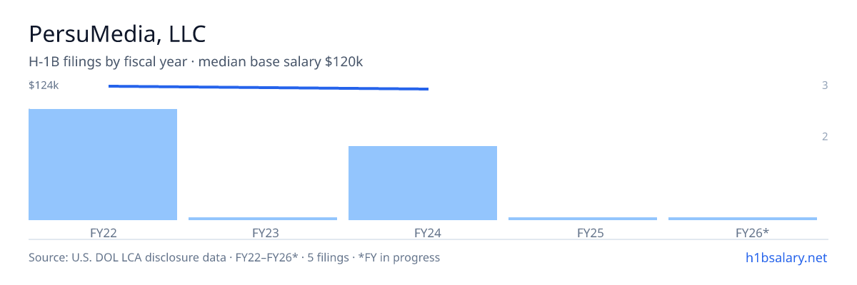 PersuMedia, LLC H-1B filings by fiscal year, median base salary $124k β U.S. Department of Labor LCA disclosures