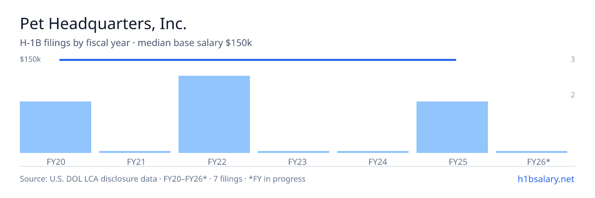 Pet Headquarters, Inc. H-1B filings by fiscal year, median base salary $150k β U.S. Department of Labor LCA disclosures