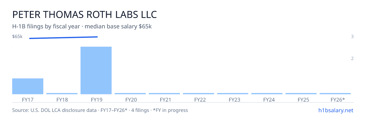 Peter Thomas Roth Labs LLC H-1B filings by fiscal year, median base salary $64k β U.S. Department of Labor LCA disclosures