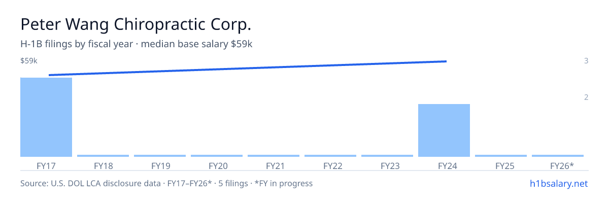 Peter Wang Chiropractic Corp. H-1B filings by fiscal year, median base salary $49k β U.S. Department of Labor LCA disclosures