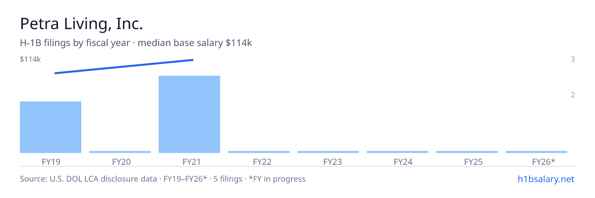 Petra Living, Inc. H-1B filings by fiscal year, median base salary $114k β U.S. Department of Labor LCA disclosures