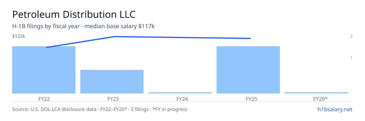 Petroleum Distribution LLC H-1B filings by fiscal year, median base salary $108k β U.S. Department of Labor LCA disclosures