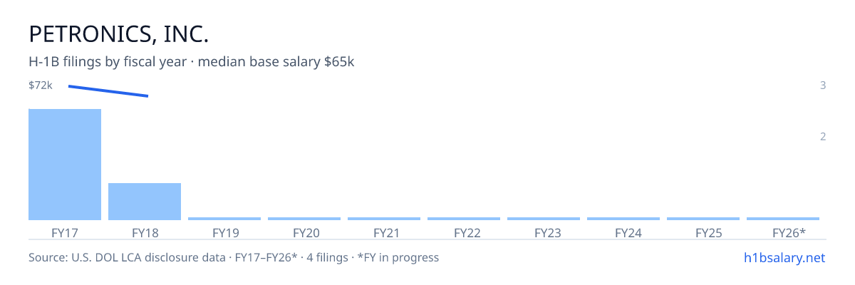 Petronics, Inc. H-1B filings by fiscal year, median base salary $68k β U.S. Department of Labor LCA disclosures