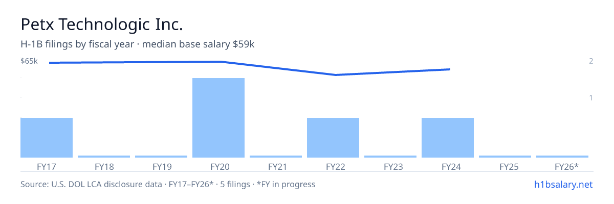 Petx Technologic Inc. H-1B filings by fiscal year, median base salary $61k β U.S. Department of Labor LCA disclosures
