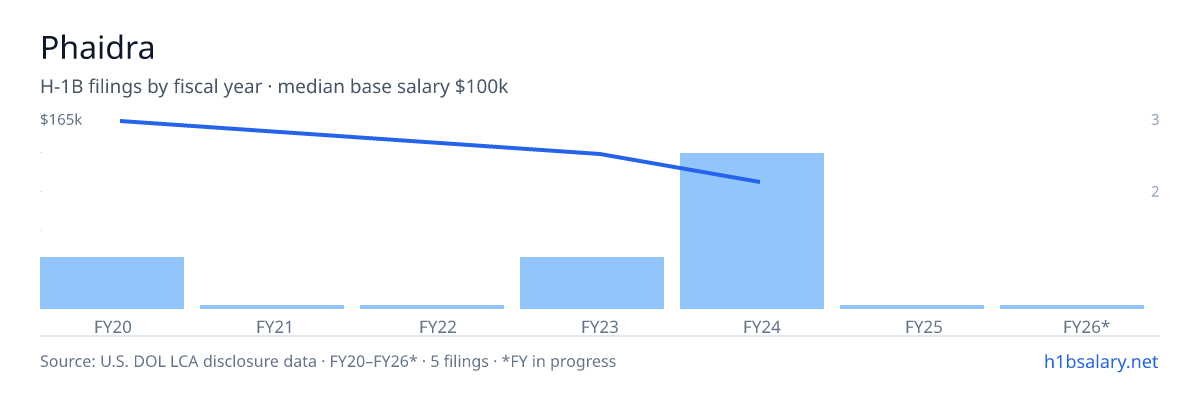 Phaidra H-1B filings by fiscal year, median base salary $130k β U.S. Department of Labor LCA disclosures