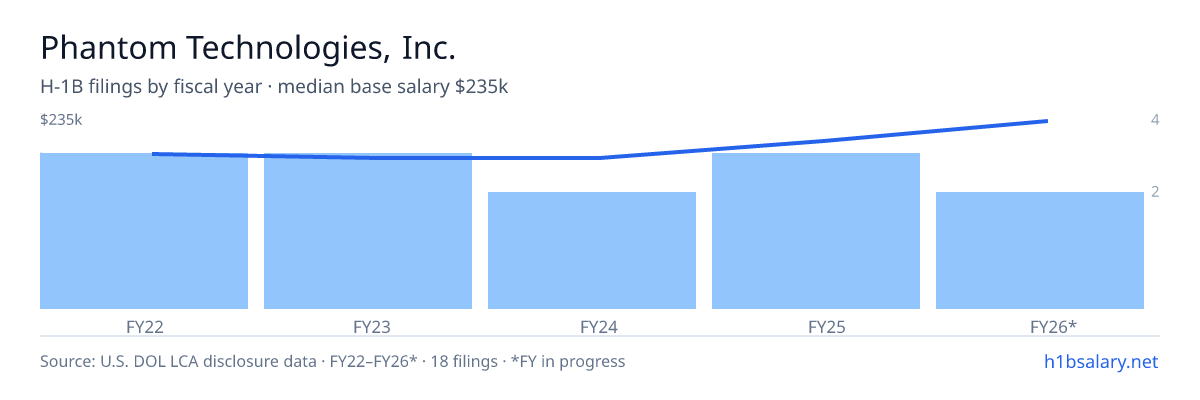Phantom Technologies, Inc. H-1B filings by fiscal year, median base salary $193k β U.S. Department of Labor LCA disclosures