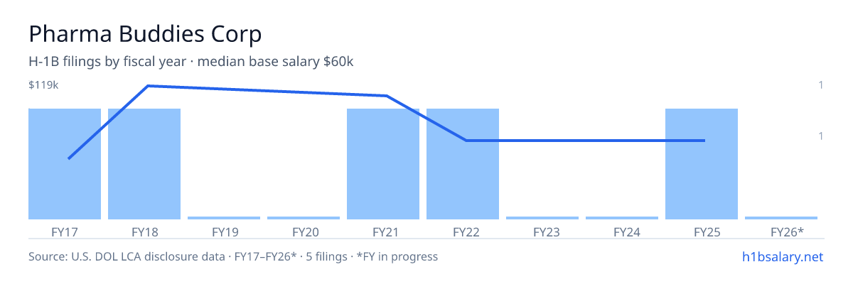 Pharma Buddies Corp H-1B filings by fiscal year, median base salary $60k โ U.S. Department of Labor LCA disclosures