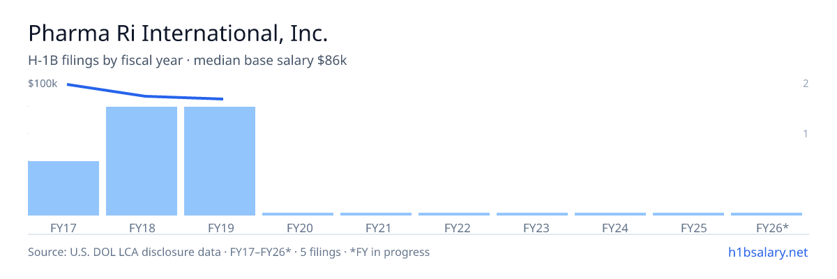 Pharma Ri International, Inc. H-1B filings by fiscal year, median base salary $97k β U.S. Department of Labor LCA disclosures