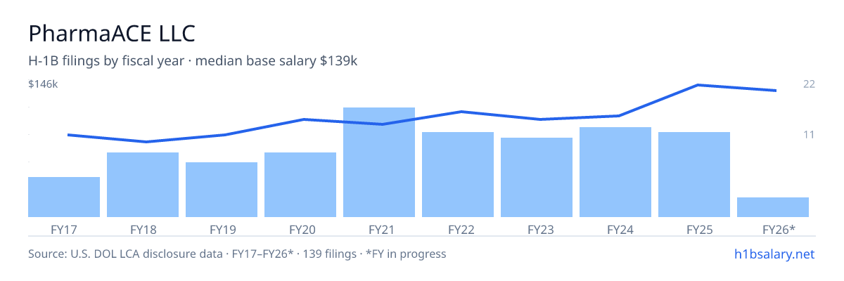 PharmaACE LLC H-1B filings by fiscal year, median base salary $100k โ U.S. Department of Labor LCA disclosures