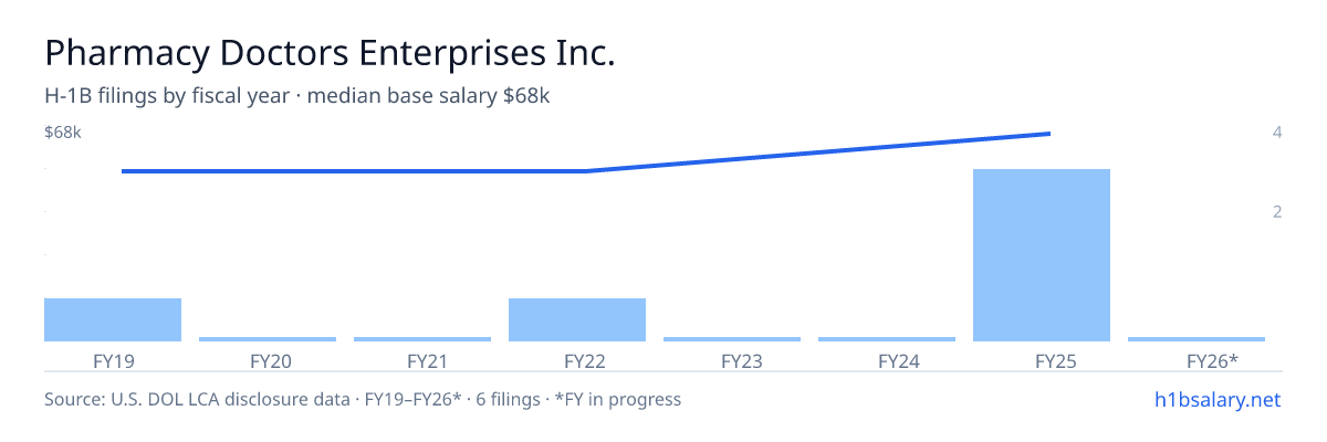Pharmacy Doctors Enterprises Inc. H-1B filings by fiscal year, median base salary $68k β U.S. Department of Labor LCA disclosures