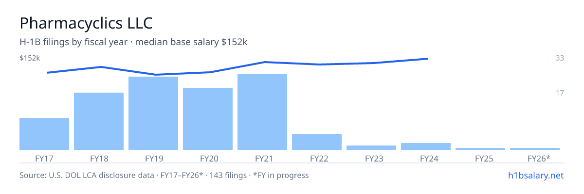 Pharmacyclics LLC H-1B filings by fiscal year, median base salary $134k β U.S. Department of Labor LCA disclosures