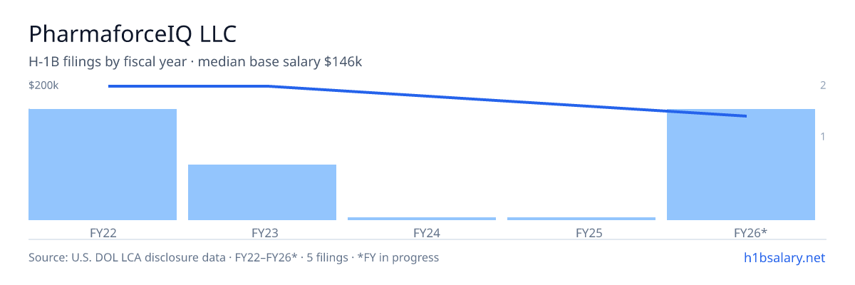 PharmaforceIQ LLC H-1B filings by fiscal year, median base salary $200k β U.S. Department of Labor LCA disclosures