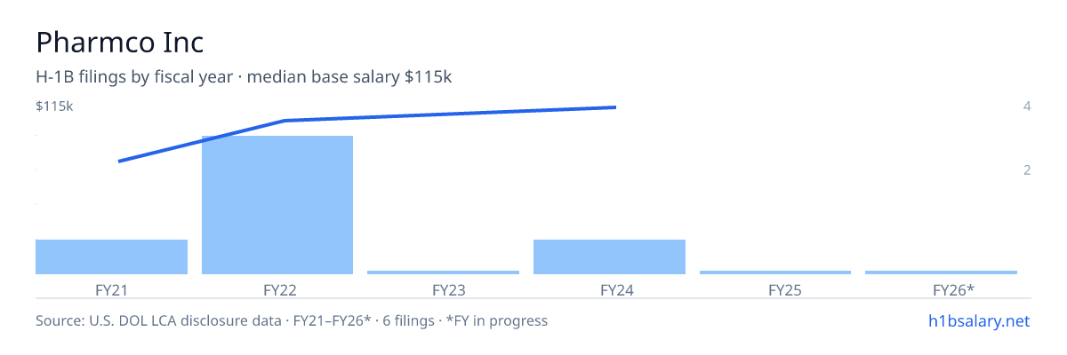 Pharmco Inc H-1B filings by fiscal year, median base salary $104k β U.S. Department of Labor LCA disclosures