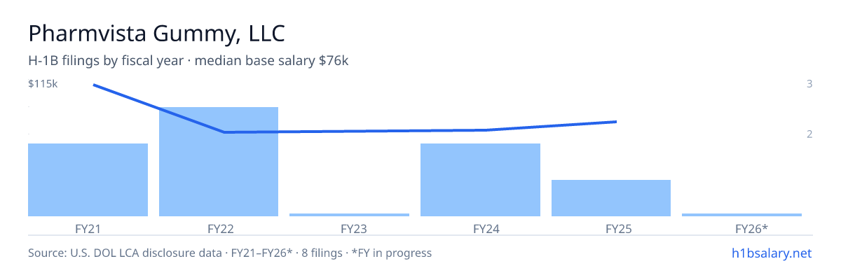 Pharmvista Gummy, LLC H-1B filings by fiscal year, median base salary $69k β U.S. Department of Labor LCA disclosures