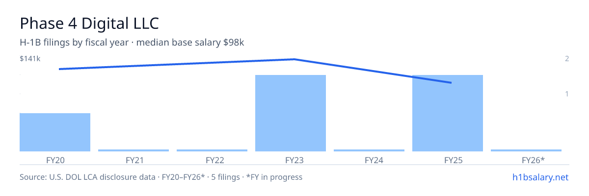 Phase 4 Digital LLC H-1B filings by fiscal year, median base salary $122k β U.S. Department of Labor LCA disclosures
